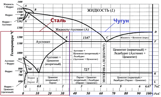 Диагра́мма фа́зового равнове́сия (диаграмма состоя́ния) желе́зо—углеро́д (иногда называют «диаграмма железо—цементит») 