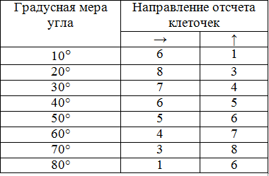 Алгоритм их построения угла  К числу десятков искомого угла прибавить единицу-это количество клеток по вертикали, которые необходимо отсчитать от вершены угла .  Полученный результат отнять от 11- это количество клеток по горизонтали, которые необходимо отсчитать от вершены угла. 
Например, для построения угла в 30°  нужно отступить  от вершины угла 4 (3+1) клетки  по вертикали и 7  (11-4) клетки по горизонтали .
Остается только выучить «координаты» для углов 10° и  80° (6;1) и (1;6).
