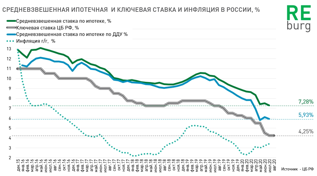 Изменения 2020 года. Ипотечная ставка в 2020 году в России. Диаграмма ипотечных ставок. Ключевая ставка по ипотеке. Ключевая ставка и ставка по ипотеке.