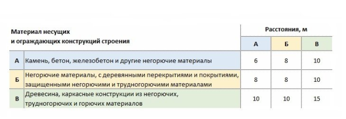 Для простоты восприятия необходимые для безопасности расстояния от стены одного сооружения до другого приводим в таблице.