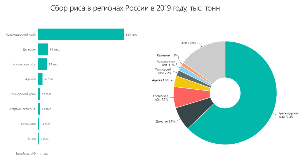Сбор риса в регионах России в 2019 г. Источник: расчет автора по данным Росстата.