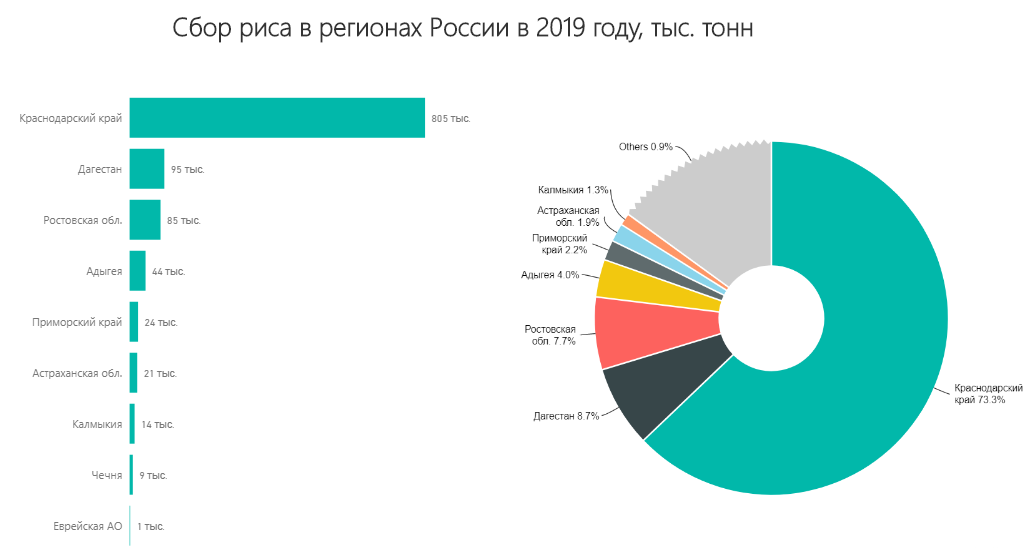 Крупнейшие производители риса. Потребление риса в России. Страны лидирующие по сбору риса. Потребление риса в мире.