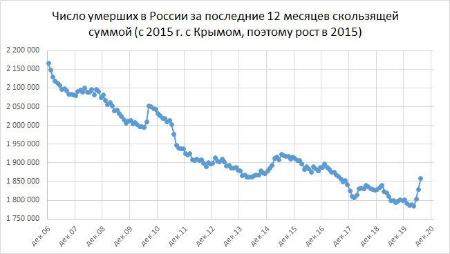 Число умерших в России за последние 12 месяцев скользящей суммой  (источник данных - Росстат)
