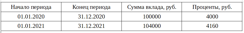 Расчёт капитализации процентов при ежегодном причислении процентов по вкладу