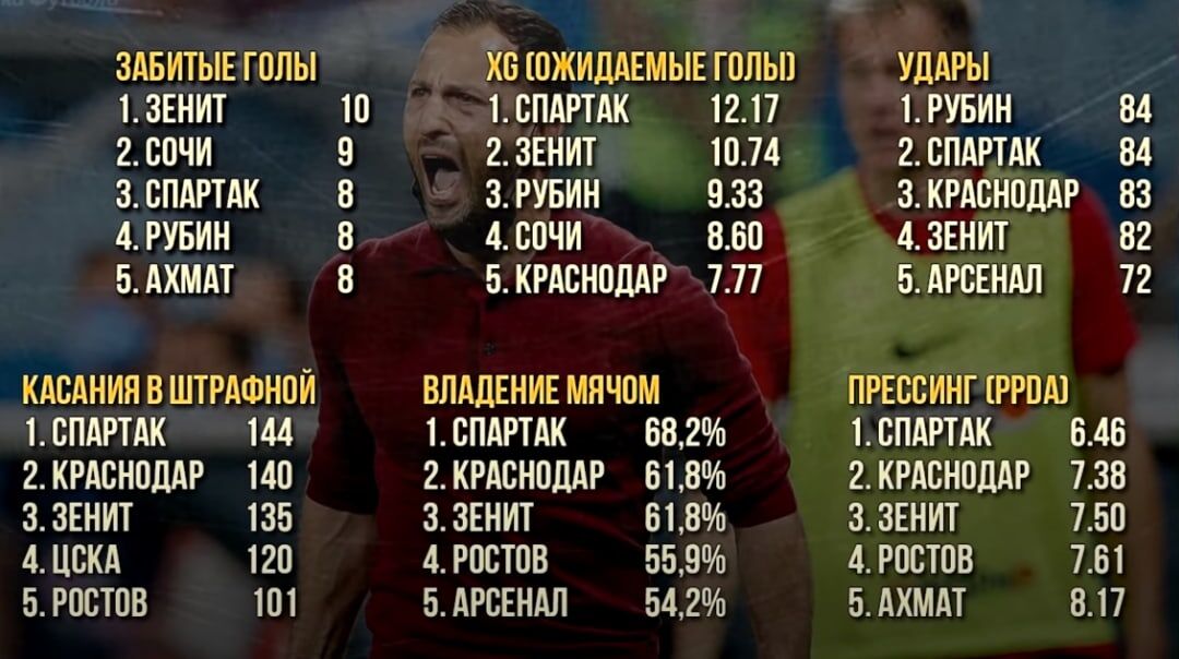 Таблица атакующих показателей. Спартак практически везде первый, что указывает на атакующую мощь.