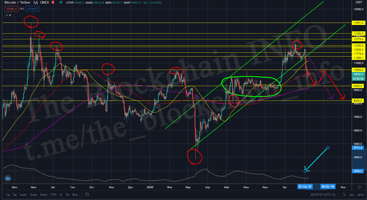 график BTC/USDT на бирже Okex