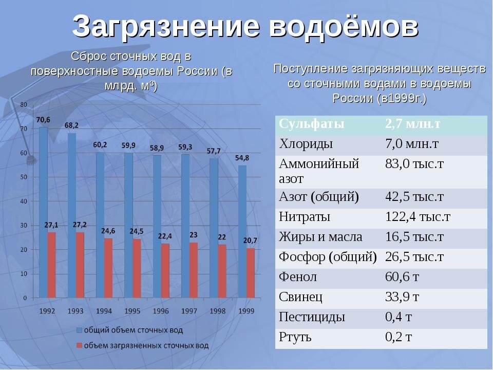Диаграмма ХПК сточных вод.