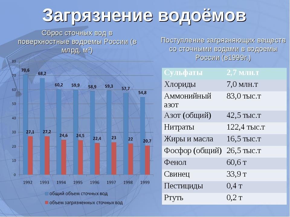 Процент поверхностных вод. Загрязнение воды статистика 2020. Статистика загрязнения воды в России. Загрязнение водоемов статистика. Загрязнение водных ресурсов статистика.