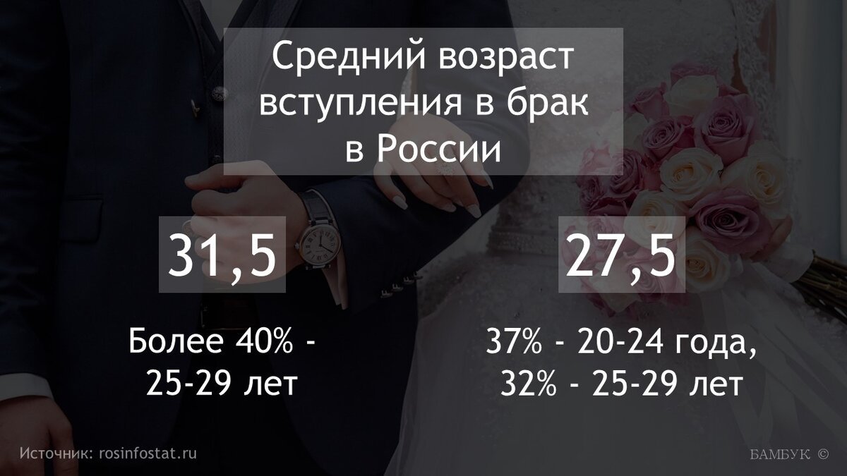 Средний возраст вступающих в брак в России