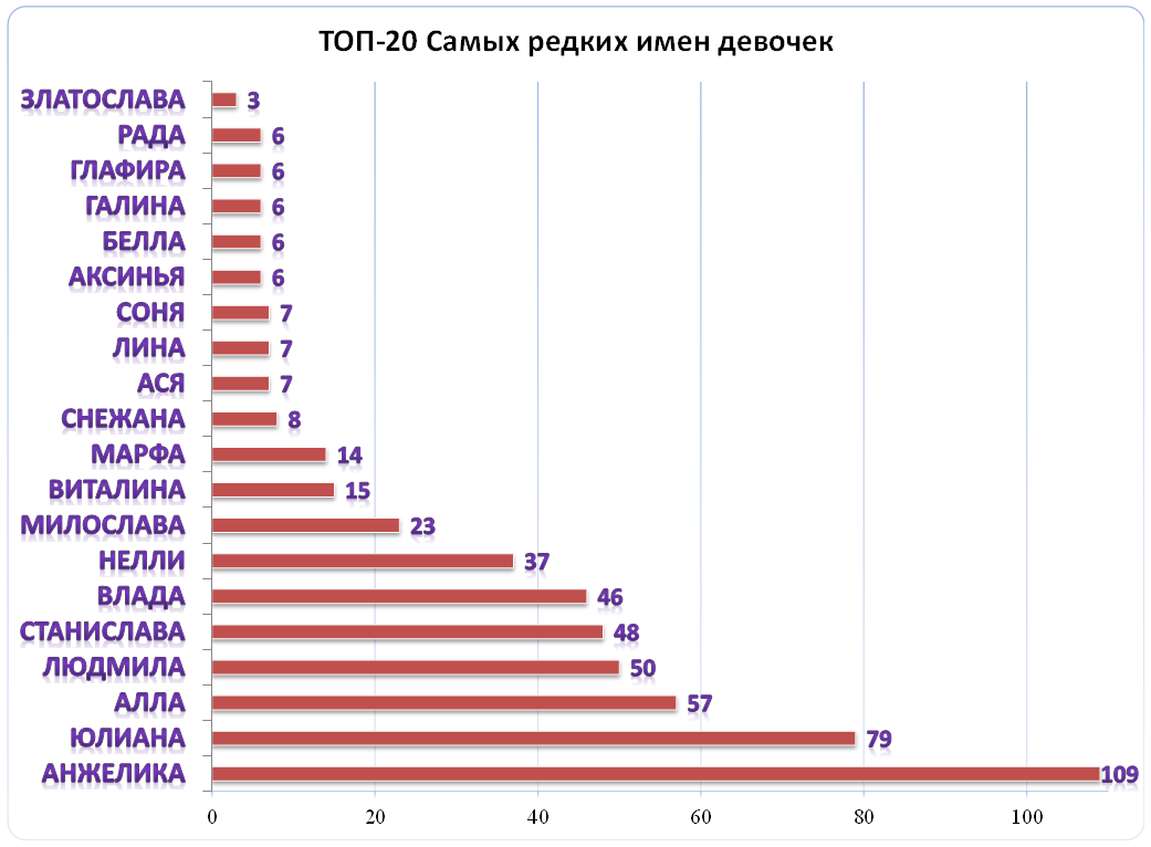 Популярные имена среди новорожденных. Статистика абортов в мире. Статистика абортов в России. Статистика бесплодия в мире. Статистика бесплодия по годам.