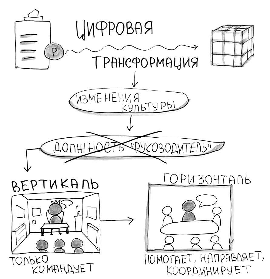 Цифровая трансформация: новая роль руководителей
