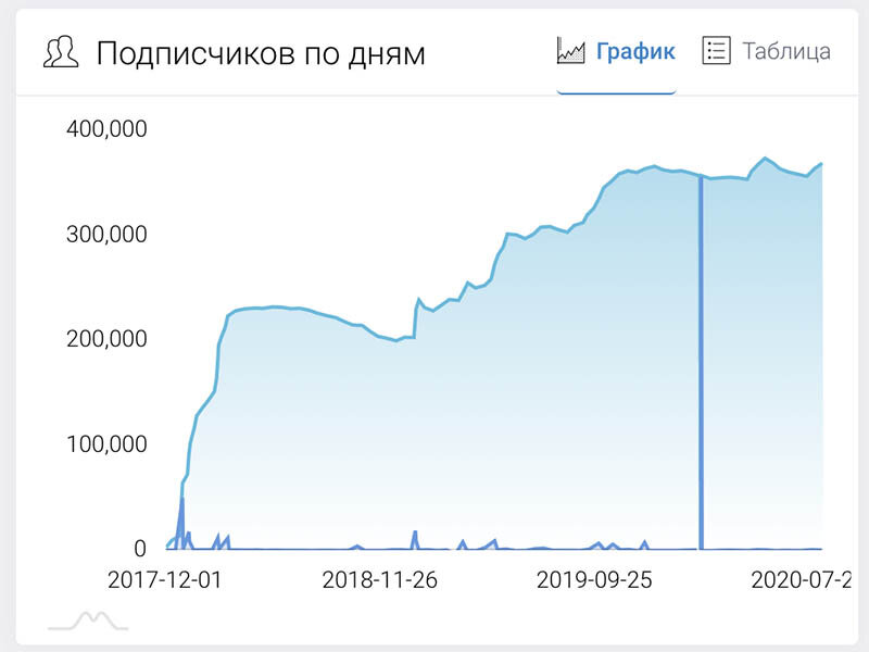 Обратите внимание на количество подписчиков и источники трафика. Адекватным считается переход людей из других Телеграмм каналов, но возможно пополнение аудитории за счет рекламы ВКонтакте, YouTube и Инстаграме. Насторожить должно отсутствие подобного трафика, ведь именно за счет социальных сетей и самого мессенджера происходит продвижение паблика.