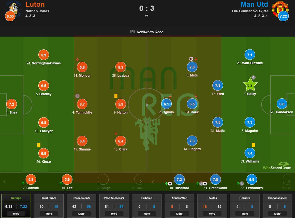 Эрик Байи — лучший по версии WhoScored. Оценки за матч с «Лутоном» 
«МЮ» обыграл «Лутон» 3:0, а портал WhoScored опубликовал оценки игроков. Лучшим в составе «дьяволов» стал Эрик Байи.