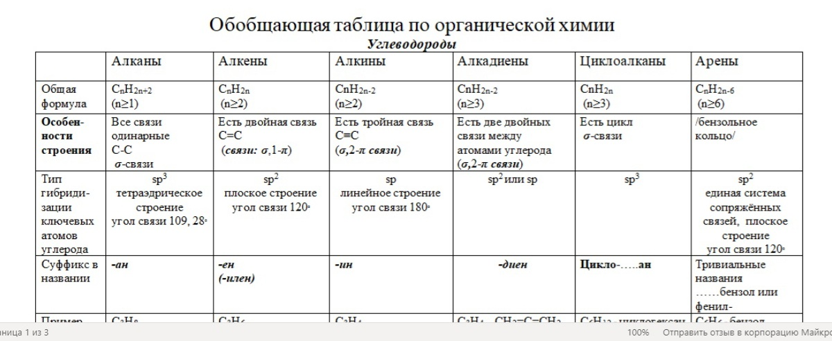 На основании всего известного вам материала по органической химии составьте таблицу по след образцу