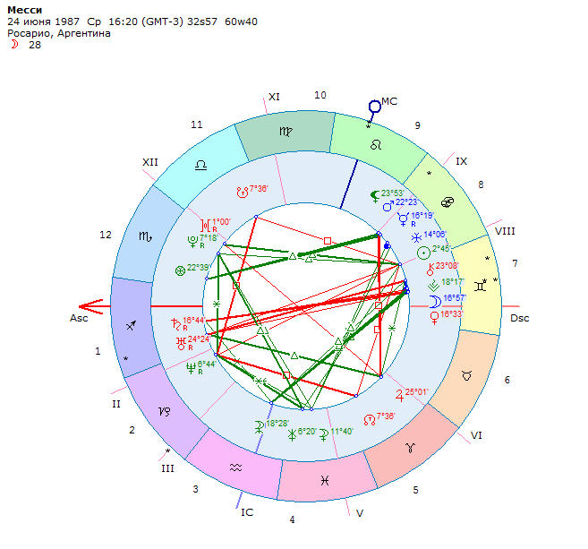 Натальная карта лионеля месси