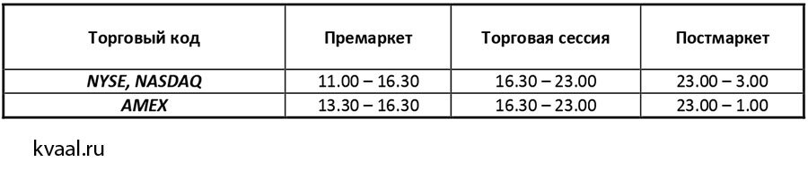 Время работы американской биржи. Открытие Бирж по московскому времени. Торговые сессии на бирже. Во сколько премаркет американской биржи.