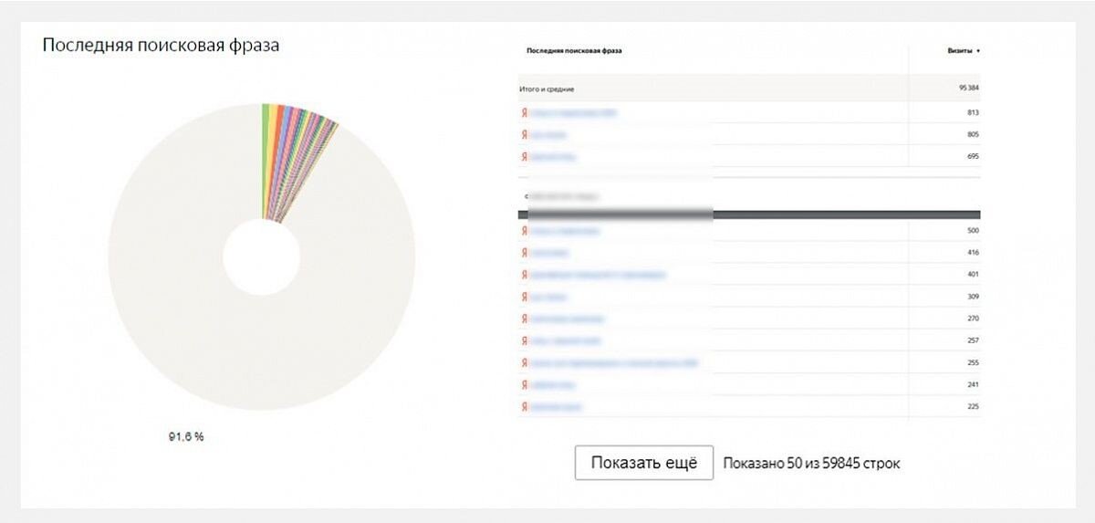 Вот результат на одном из наших проектов. Посмотрите, сколько поисковых запросов генерируют трафик на сайт. На лендинге такого объема добиться невозможно