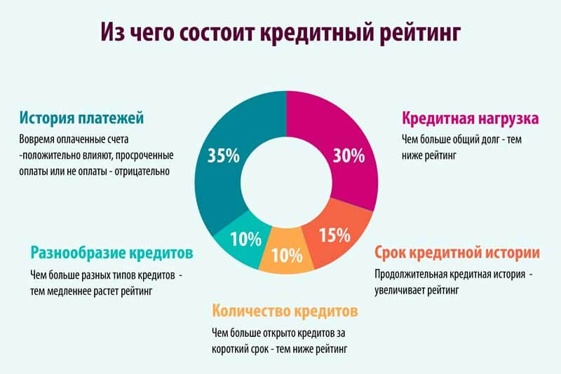Какие кредиты одобряют больше всего. Кредитная история и кредитный рейтинг. Рейтинг кредитной истории. Кредитный рейтинг заемщика. Индивидуальный кредитный рейтинг