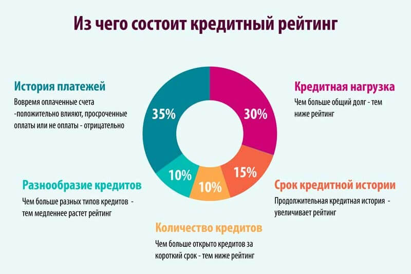 Как поднять рейтинг кредитной истории