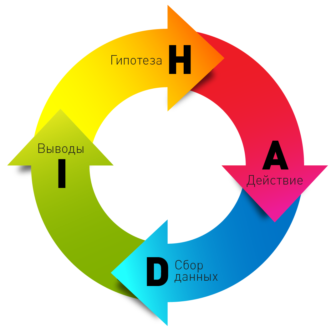 Маркетинговая гипотеза. Hadi циклы в маркетинге. Тестирование гипотез в бизнесе. Цикл. Цикл тестирования гипотезы.