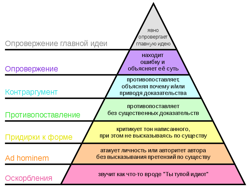 Иерархия аргументов в споре Пола Грэма (Пирамида Грэма)