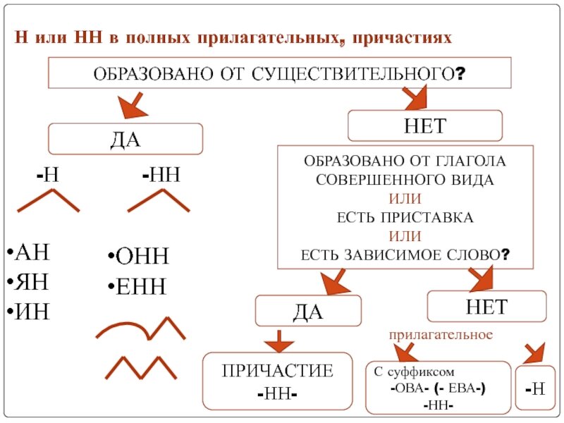 Нн в прилагательных образованных от глагола. Н И НН В прилагательных от глаголов. Н И НН В прилагательных образованных от глаголов. Суффиксы причастий и прилагательных. Н И НН В суффиксах отыменных прилагательных.