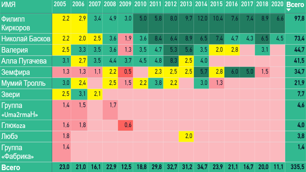 Звезды шоу-бизнеса (музыка), попавшие в Форбс - 2005 и их доход в млн.долларов. Данные из журнала Forbes, визуализация автора 