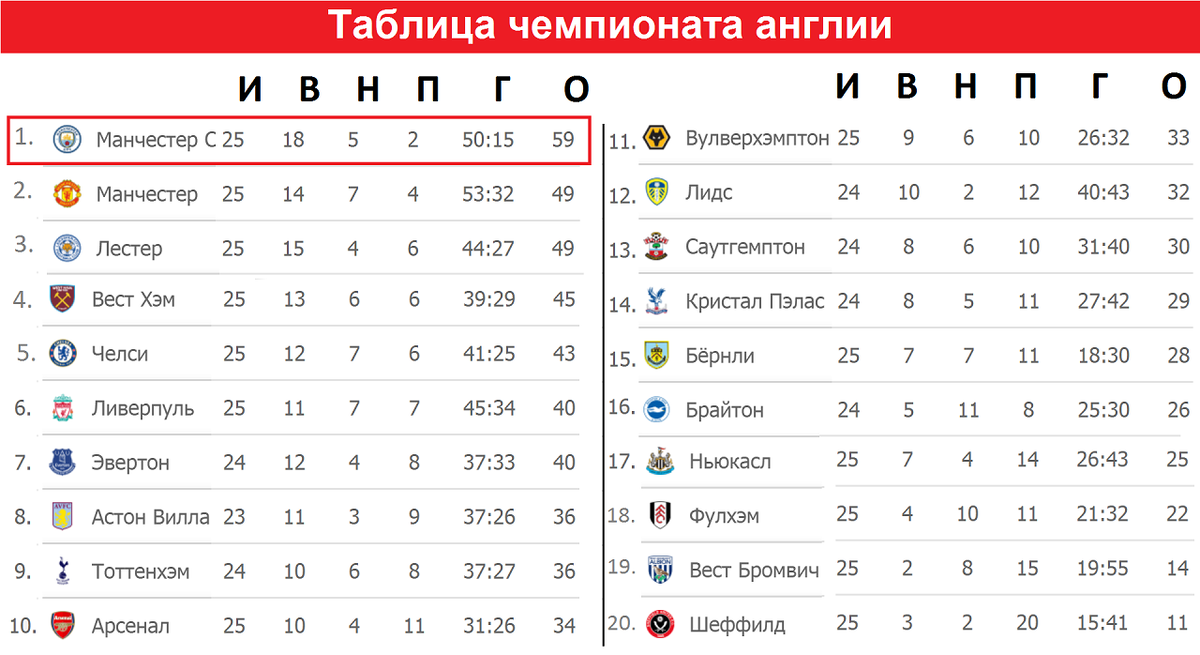 Чемпионат Англии по футболу. 12 тур. Результаты, расписание, таблица. Алекс Спор