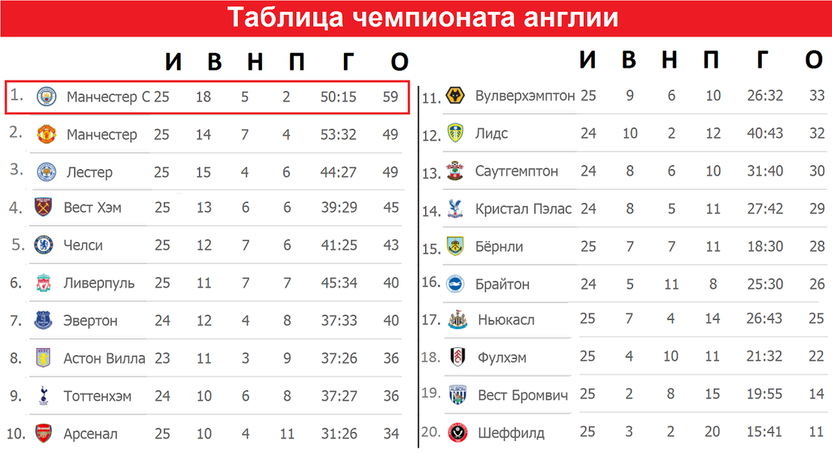 Футбол чемпионат англии результат таблица