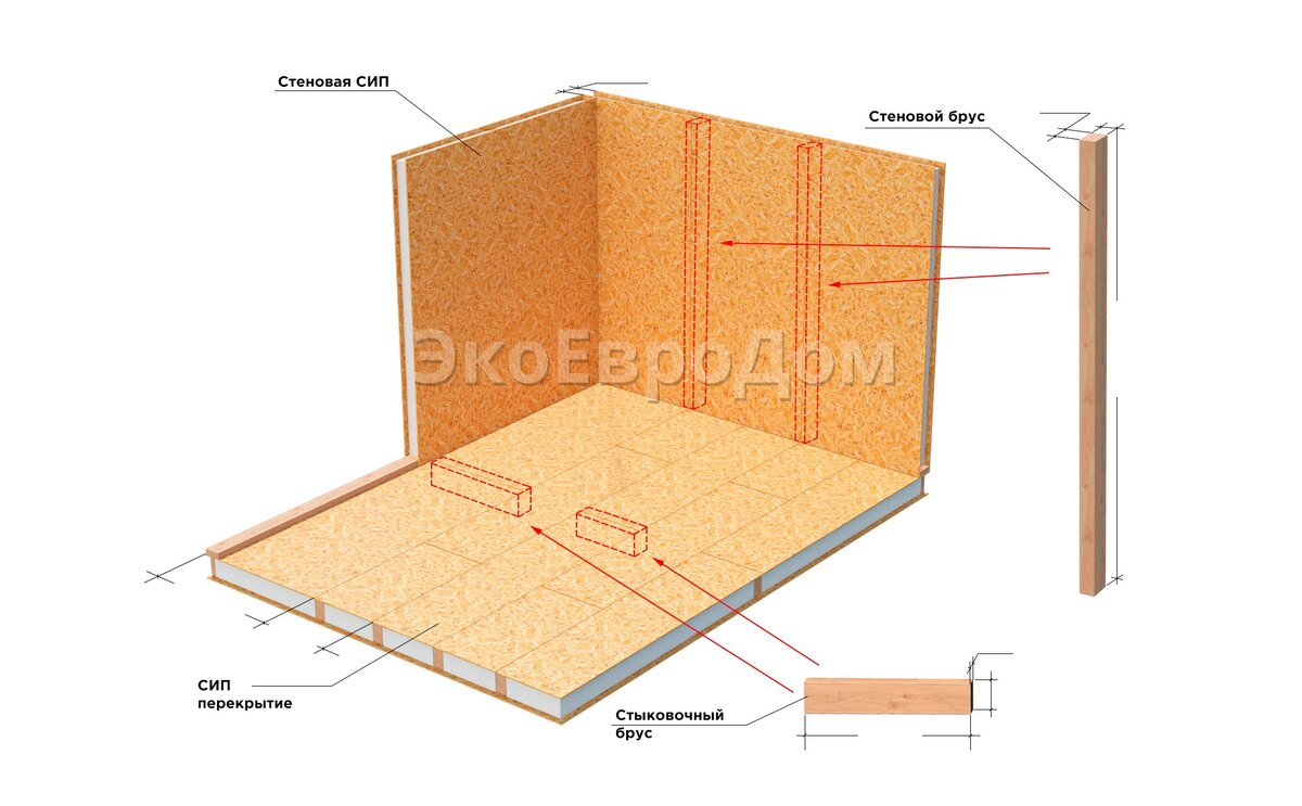 Устройство стен в доме из сип-панелей: виден брус, соединяющий между собой стеновые элементы и придающий строению дополнительную прочность