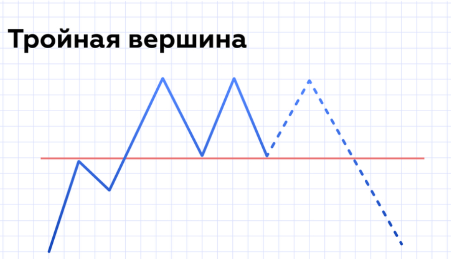 Тройная вершина криптовалюта. Фигура три вершины. Разворот тройная вершина. Потенциал тройной вершины.