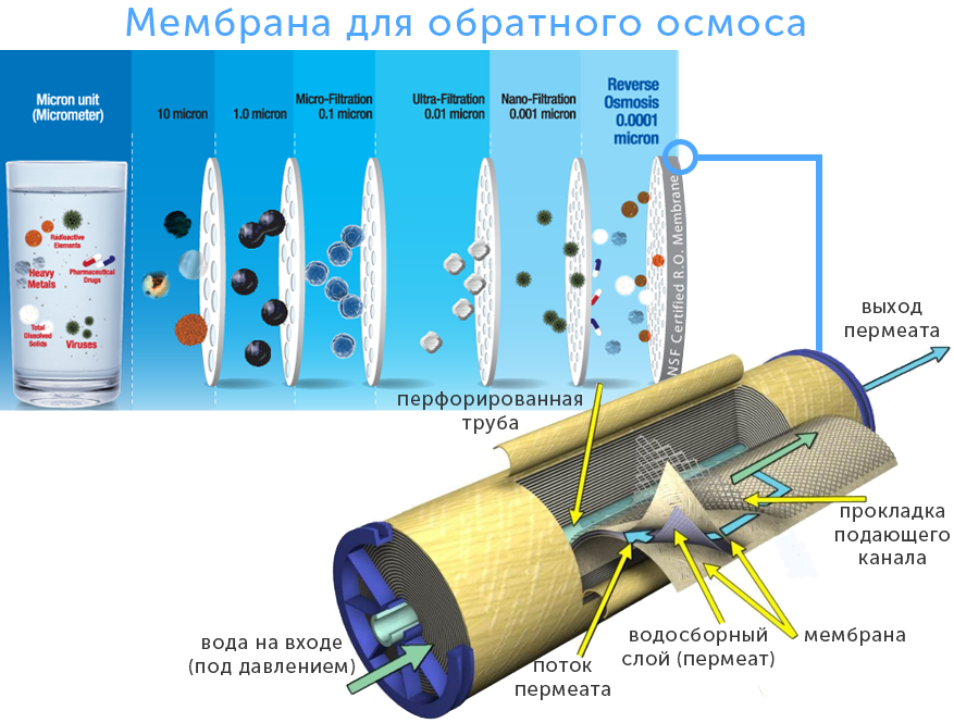 Обратные системы. Мембрана для очистки воды обратный осмос принцип работы. Обратный осмос мембрана принцип. Схема установки мембраны обратного осмоса. Обратный осмос схема процесса.