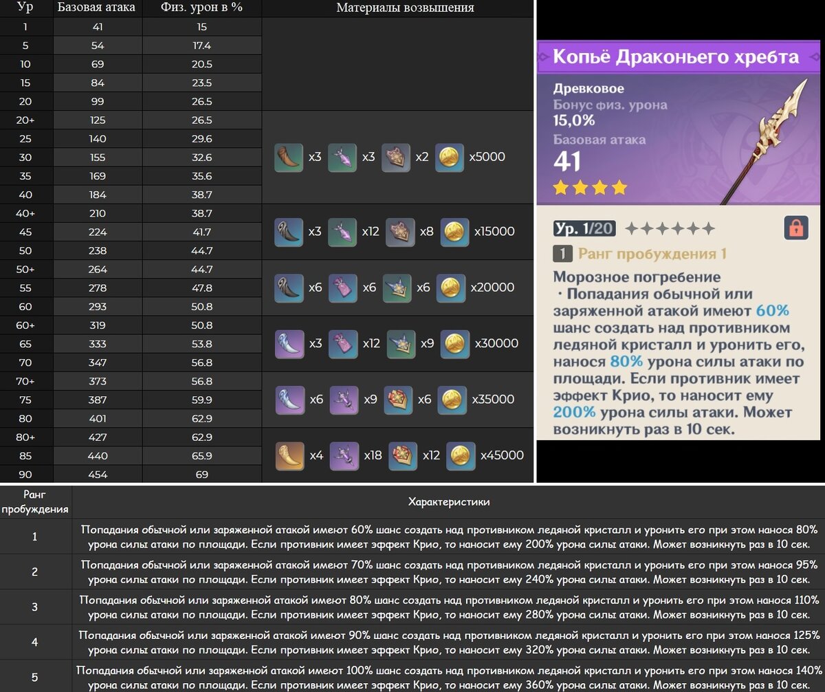 Копье драконьего хребта как получить. Диаграмма копье драконьего хребта. Оружие гроза дракона геншин импакт. Оружие геншин импакт копья. Драконье копьё геншин импакт.