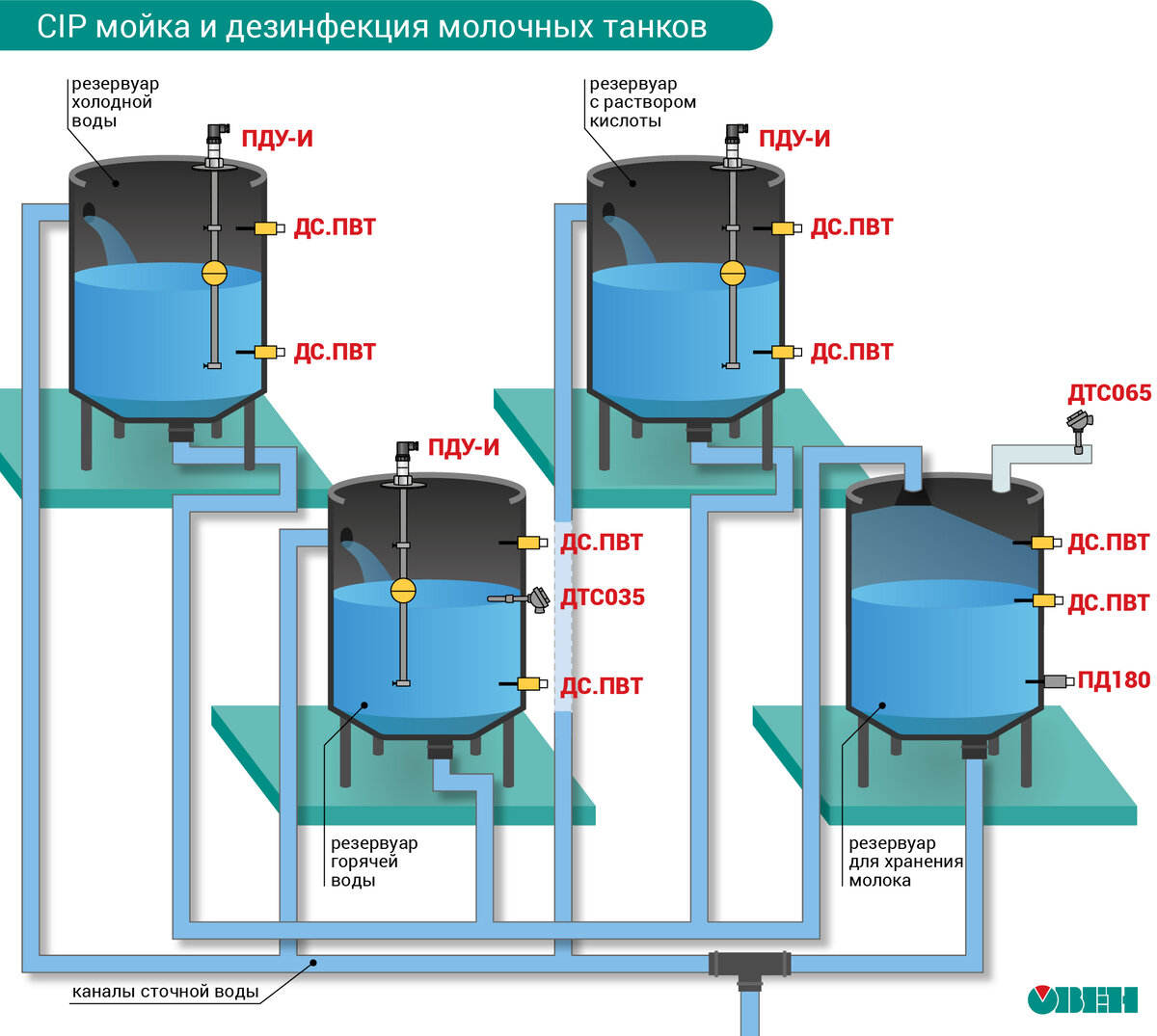 CIP-мойка и датчики ОВЕН для неё | ОВЕН. Приборы для автоматизации | Дзен