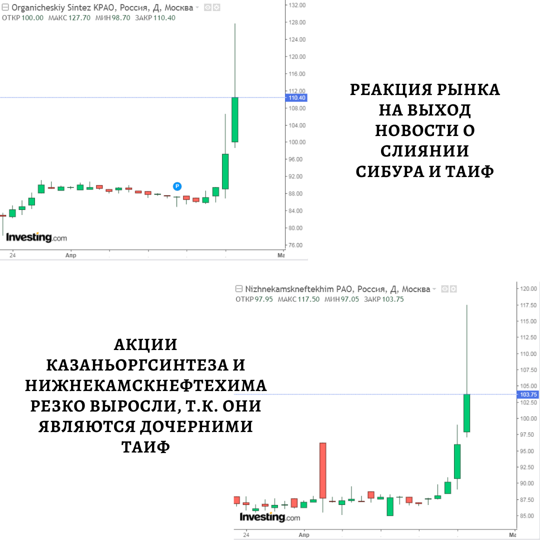 Котировки акции Казаньоргсинтеза и Нижнекамскнефтехима