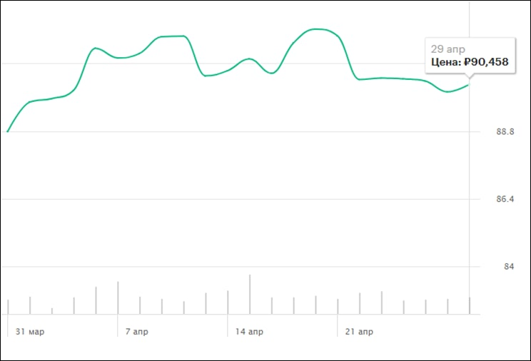 Курс евро к рублю в апреле 2021 года