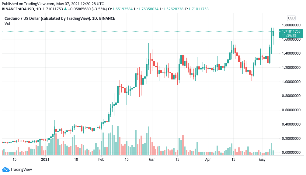 1-дневный свечной график ADA / USD (Binance). Источник: Tradingview