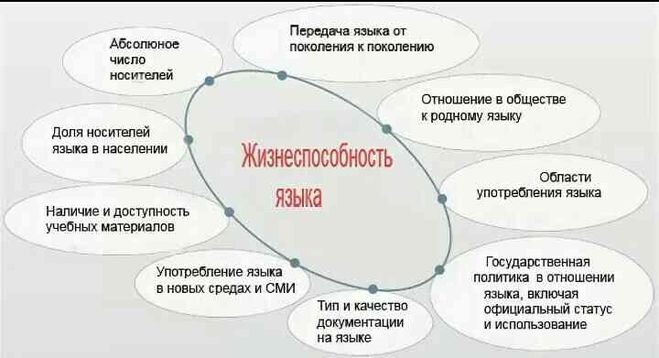 Языки и сферы их применения. Критерии жизнеспособности языка. Жизнеспособность языка. Критерии жизнеспособности. Сохранение и развитие языков выставка.