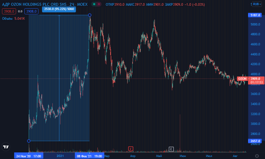 Акции Ozon. Источник: Tradingview