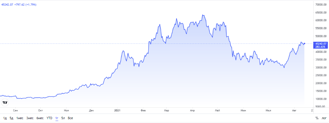 Криптоисследование 3.0 2021 Forex Club