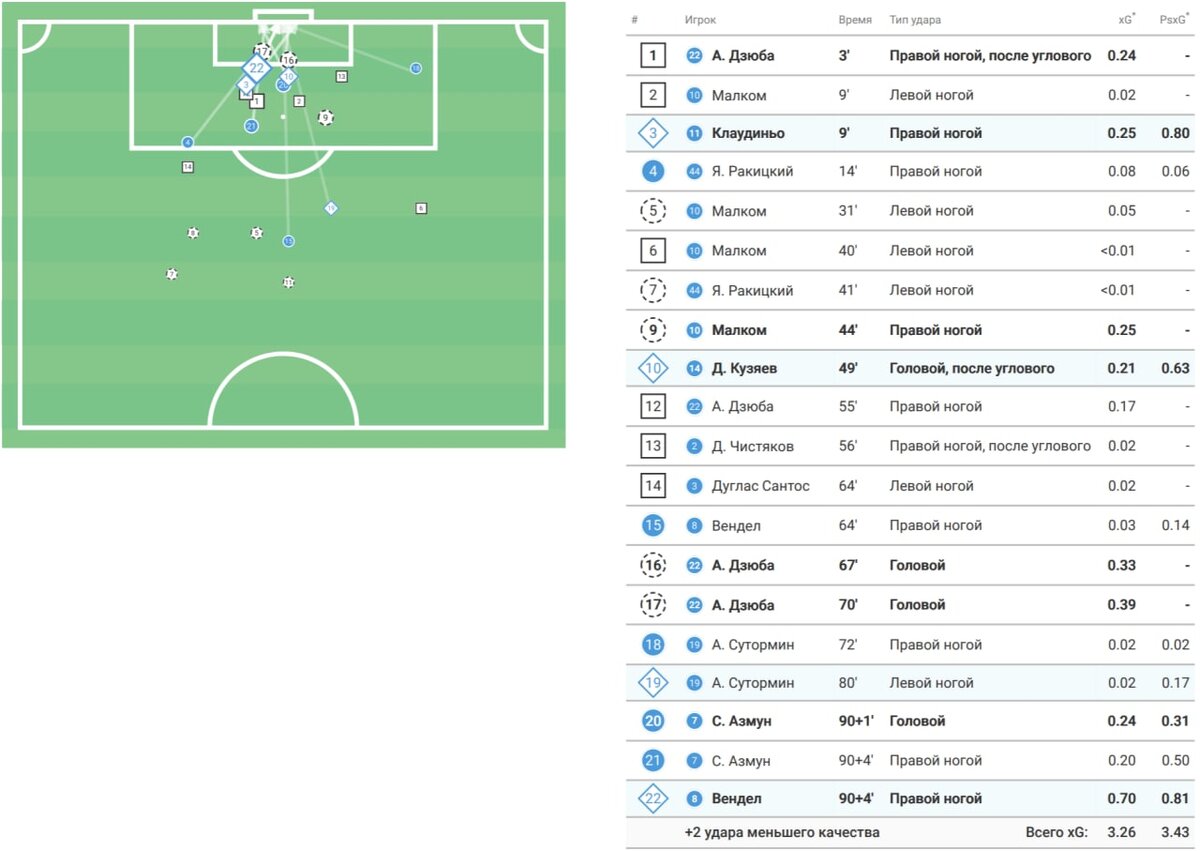 Активность "Зенита" у ворот "Мальмё"