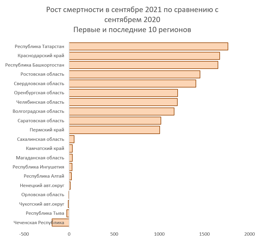 Данные Росстата, графика автора