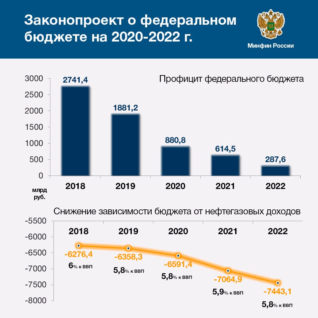 Финансирование украины россией. Поступления в федеральный бюджет.