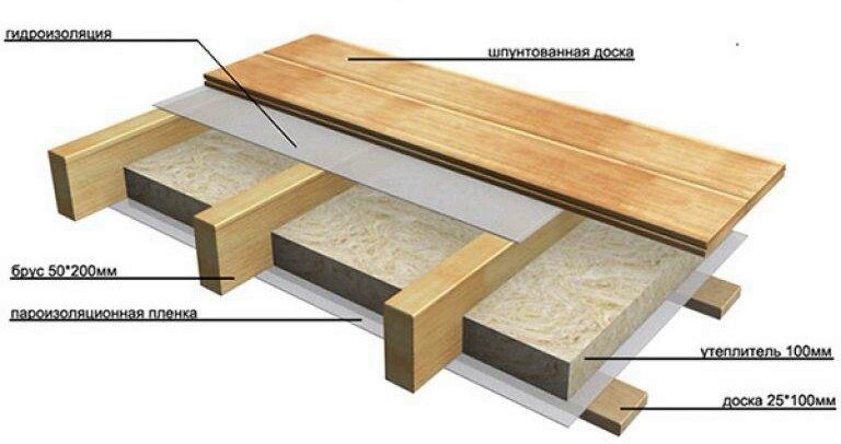 Утепление межэтажного перекрытия по полу и потолку