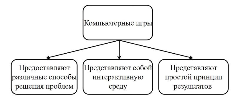 Рисунок 1. Причины популярности компьютерных игр у обучающихся 