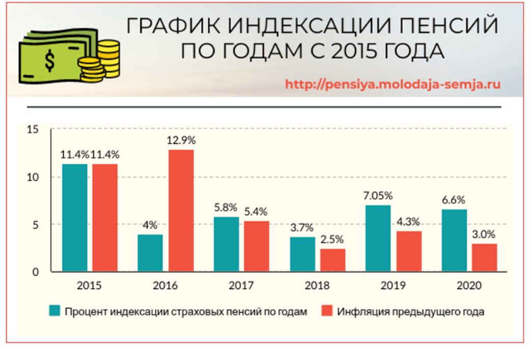 Индексация пенсий по годам с 2015 в процентах. Таблица индексации страховой пенсии по старости с 2015 года. Индексация пенсий с 2016 года. Индексация пенсий с 2015 по 2022.