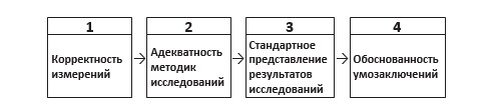 Рисунок 24. Принцип «четырех условий» для обеспечения ответственного стабилометрического исследования. Пояснения в тексте.
