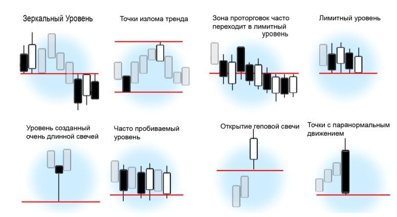 Как определить поддержку на графике