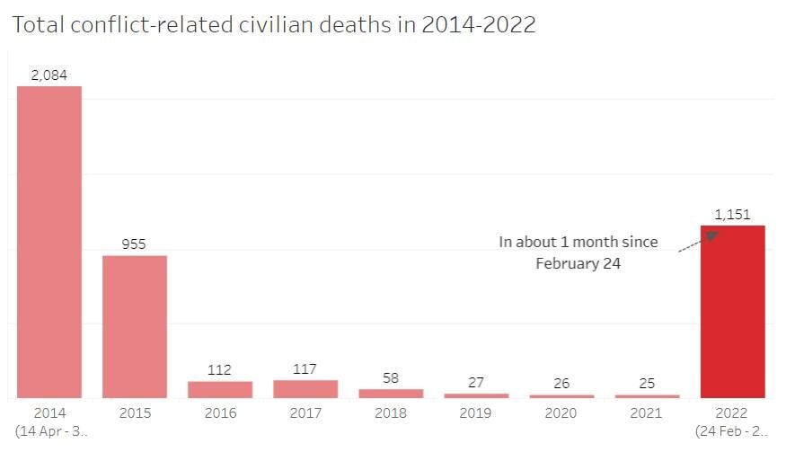Количество жертв среди мирного населения Украины по обе стороны конфликта по годам. На сегодняшний день с 24 февраля погибли уже более 3,5тыс людей. Данные ООН. 
