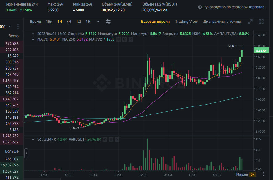 Принсткрин криптовалюты, которая выросла на 24% за день. Но и падение может быть таким же